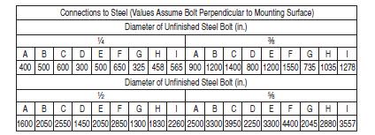 Table 9.3.5.12.2(f) Maximum Load for Undercut Anchors in 3000 psi (207 bar) Normal Weight Cracked Concrete Diameter (in.) Embedment (in.