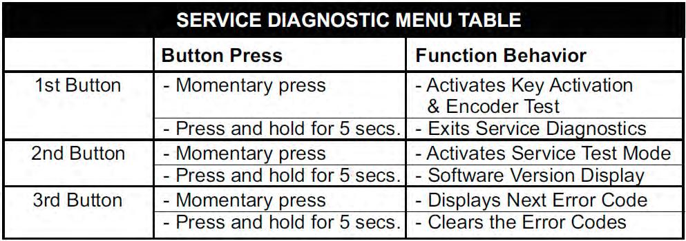 DIAGNOSTICS & TROUBLESHOOTING For Service Technician Use Only See Activating Service Diagnostic Mode to activate these buttons. Make sure all of step 3 is complete before activation.