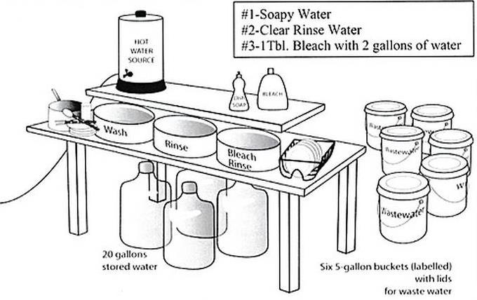 Dishwashing Single service, disposable eating and drinking utensils must be used unless approved dishwashing facilities are available (approved dishwashing facilities include a fully plumbed three