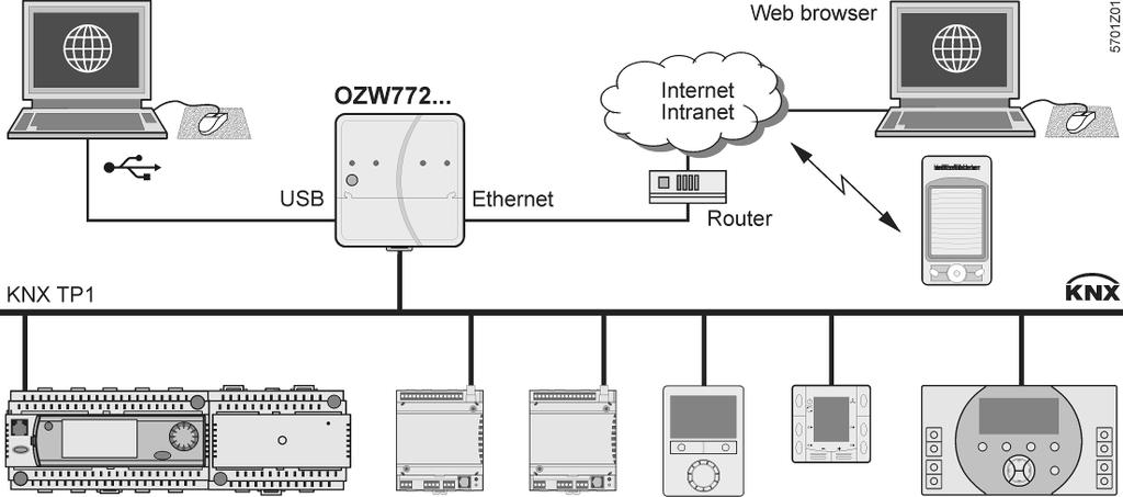 5.2.3 Operation and monitoring with OZW772 HomeControl app for plant control he OZW772 web server enables users to operate a Synco HVAC system from a remote location via PC, or from a smart phone