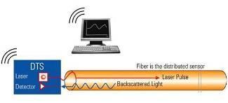 LTHD systems: Fibre optic sensor cable Description: Fibre optic measurement system