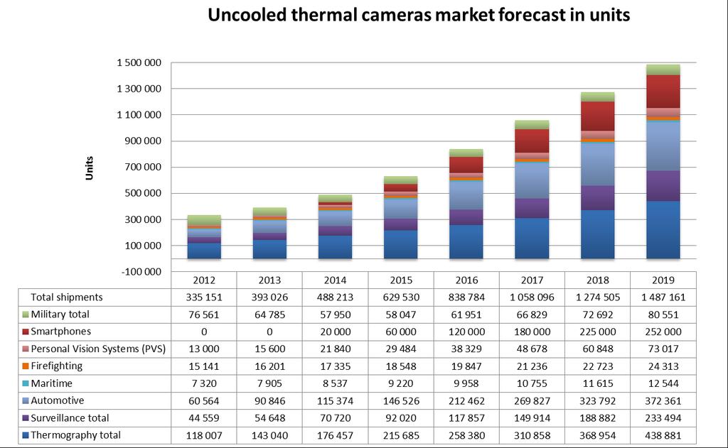 Uncooled IR thermal camera market in volume 1M of cameras in 2017, >1,4M in 2019 CAGR from 2013 to 2019 Smart phones +66% Traditional markets New