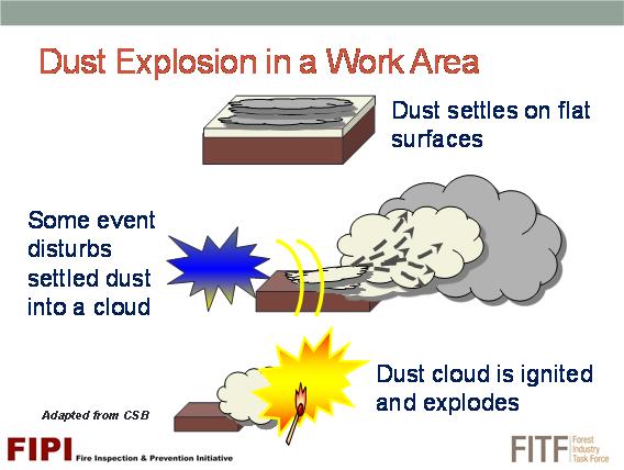 D.5] DUST EXPLOSION IN A WORK AREA Here is an illustration to summarize what you have just learned about combustible dust explosions in the general work area.