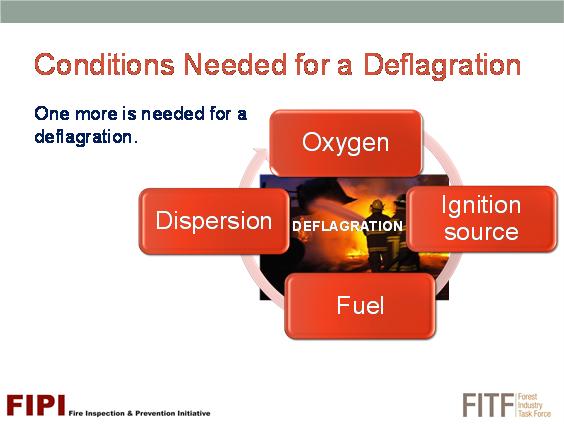 D.9.2] CONDITIONS NEEDED FOR A DEFLAGRATION Next we have the deflagration hazard which is very fast propagation, or spreading, of a fire.