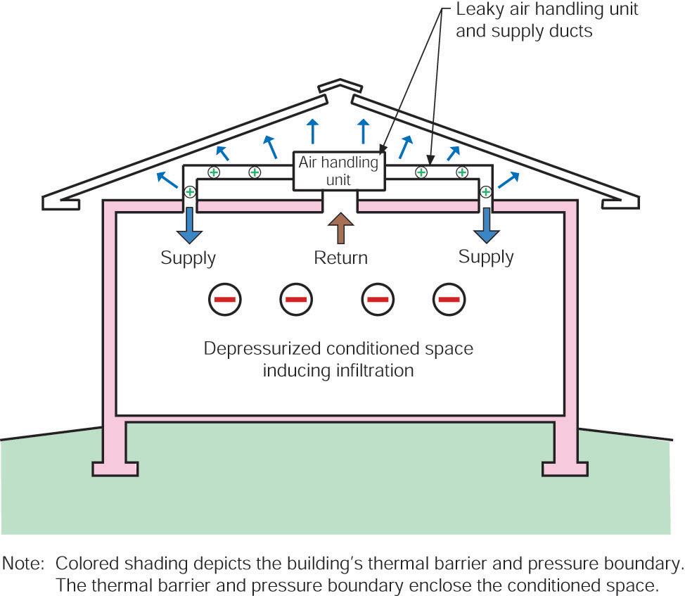 Understanding Ventilation in Hot Humid Climates 3 building enclosure.