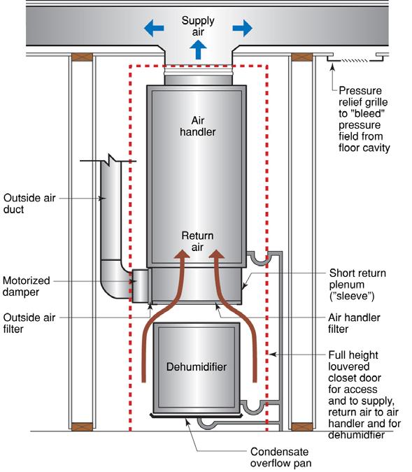8 Building Science Digest 107 Figure 6: Air Handler Schematic with Stand-Alone Dehumidifier Air handler located and accessed within interior conditioned space.