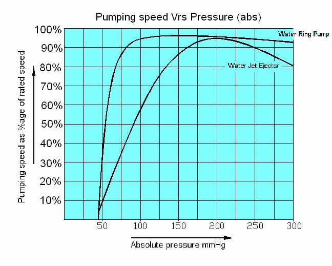 The figure above shows typical pumping speeds of Water ring pump and Ejector, which are very popular in the chemical process industry.