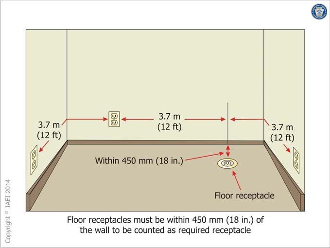 210.52(A)(3) Floor Receptacles 210.