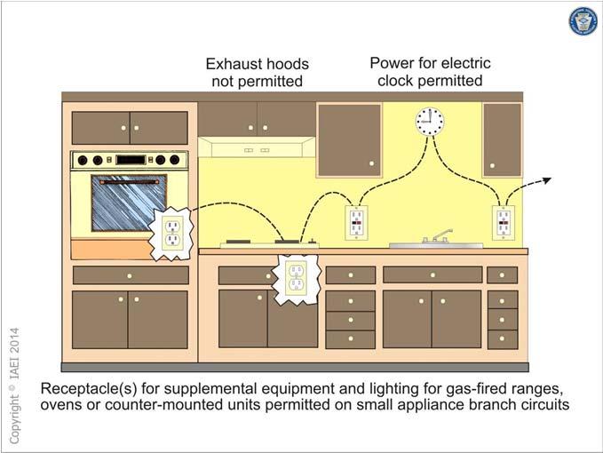 210.52(B)(2) Ex. No. 1 & 2 No Other Outlets Base or Wall Mounted Countertops Receptacle outlets shall be installed so that no point along the wall line is more than 600 mm (24 in.