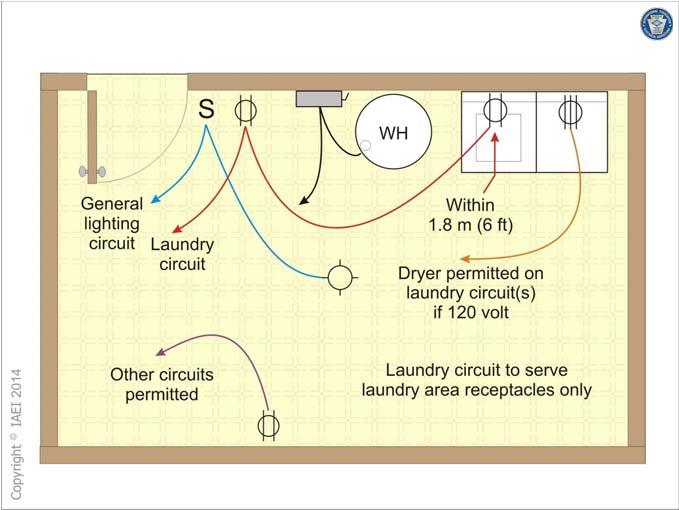 52(F)] A 20 ampere branch circuit shall be provided to supply the laundry receptacle outlet(s) required by 210.52(F) This circuit shall have no other outlets [210.