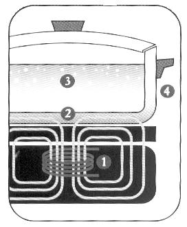 Style Induction Basics 1. An alternating current in an induction coil produces an alternating magnetic field. 2. This magnetic field is instantly transferred and reacts with the cooking vessel.