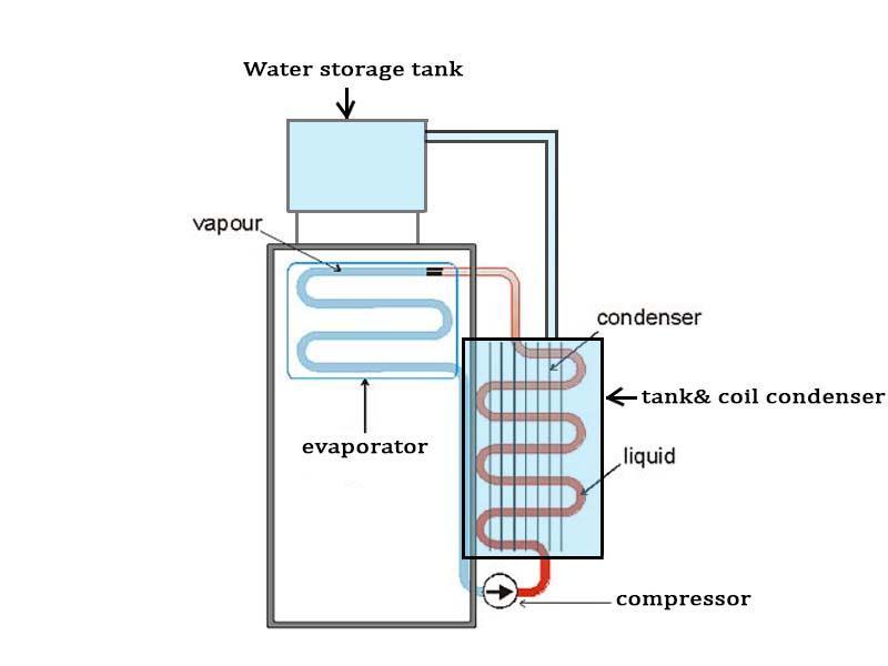 2.1 Ice Refrigeration International Journal of Current Trends in Engineering & Research (IJCTER) In this method the ordinary ice is used for keeping the space at temperature below the surrounding