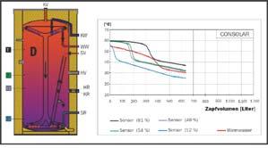 Slide 9 Systems Heating engineering + DHW Solar heat stratified storage Used DHW DHW Used DHW DHW Used DHW DHW Used DHW DHW SV: Solar flow HV: Heating flow WW: DHW SR: Solar return HR: