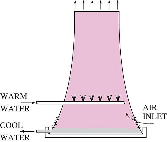 Natural-draft cooling tower: It looks like a large chimney and works like an ordinary chimney.