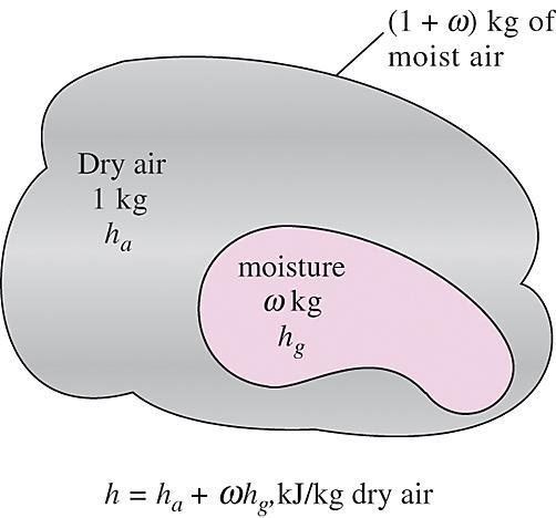 What is the relative humidity of dry air and saturated air?