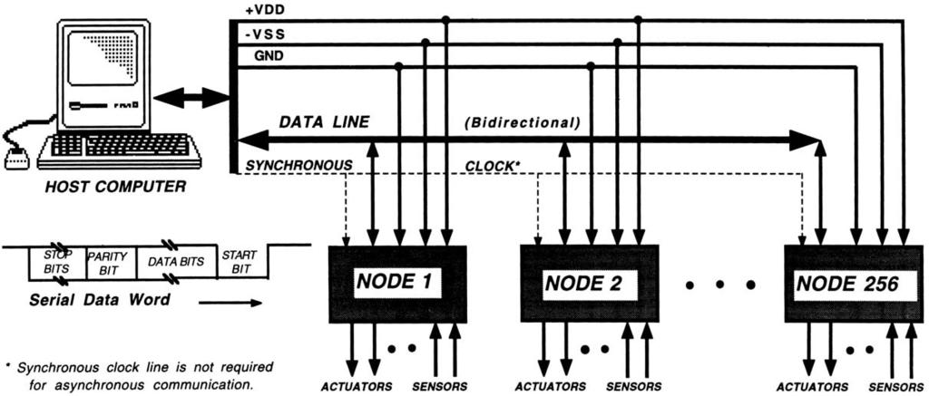 Bus Organized Sensing Systems: Example: diagram & organization of the Michigan Serial Bus Standard (MSS) bus contains 4 lines (1