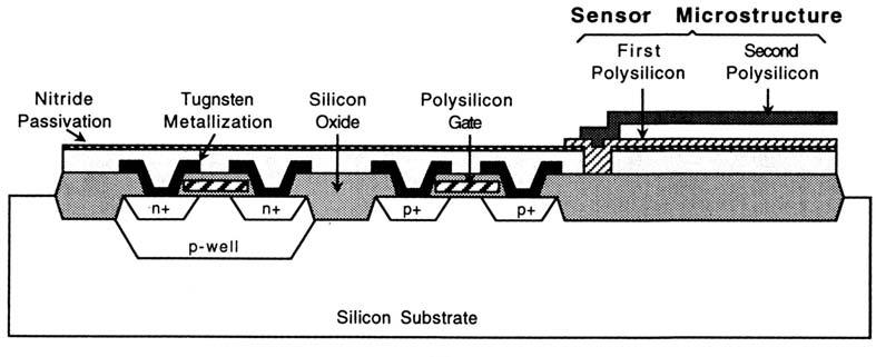 Technologies for Solid-State Integrated Sensors: Surface micro-machined integrated sensors S. M. Sze (Editor): Semiconductor Sensors, John Wiley and Sons, Inc. (1994), Chapter 10, Fig.