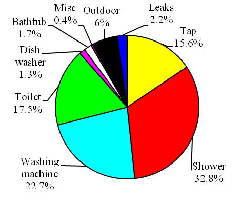 Water end-use Winter average