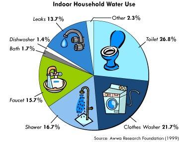 Residential water use Addressing water efficiency in households. How do Aucklanders use water at home? How water-efficient are their homes?