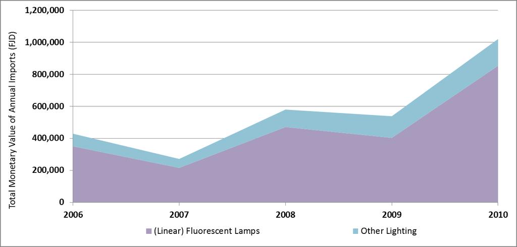 fluorescent lamps (CFLs). Furthermore, there is no international harmonized system code for CFLs and therefore it is not possible to determine the market penetration of these appliances.