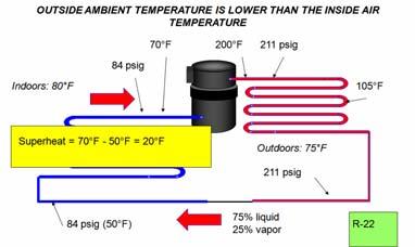 HIGH EVAPORATOR LOAD AND A COOL CONDENSER The space temperature becomes warmer than the outside ambient The condenser will become too