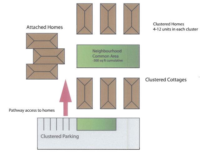 6.3.3 All dwellings should have access to and front doors visible from the pedestrian pathway network; 6.3.4 The design and layout of all neighbourhoods should be barrier-free to promote community accessibility; 6.
