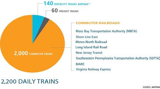 railroads depend upon Amtrak for reliable operations 66% electrified 150,000 daily trips, 260 million annual passengers 1,200