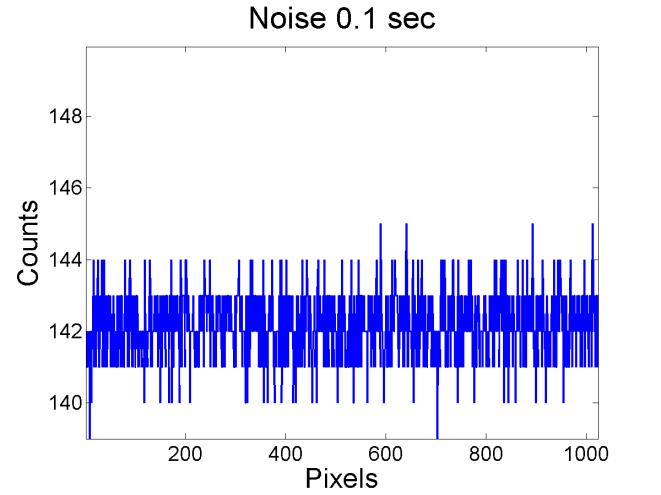 3.3 Detection at very low SNR levels The algorithm developed for the sensor showed high sensitivity even at low signal-to-noise ratios. Figure 5 illustrates the performance of the algorithm.