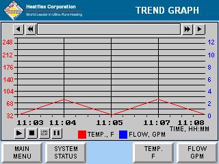 10. TREND GRAPH The Trend Graph screen, as shown in Figure 10-1 below, can be accessed by pressing the TREND GRAPH key located on the Main Menu screen.