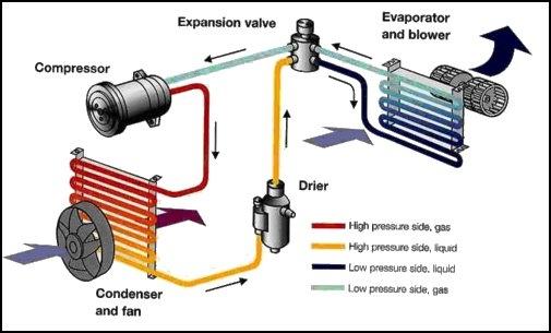 HVAC 101 Basic refrigerant system a direct system removes heat