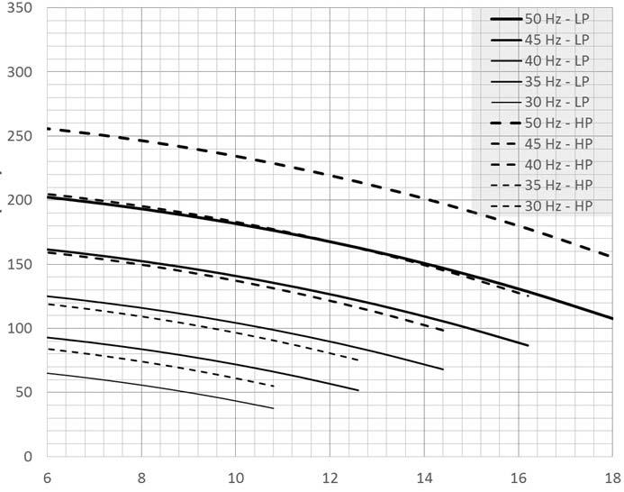 Pressure  rate (m 3 /h) LP Low pressure