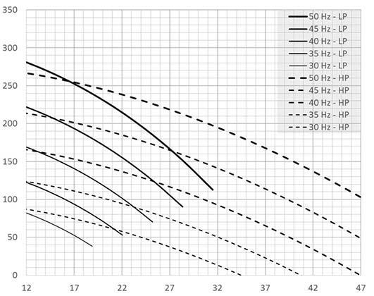 Pressure (Pa) Water flow rate (m 3 /h) Water