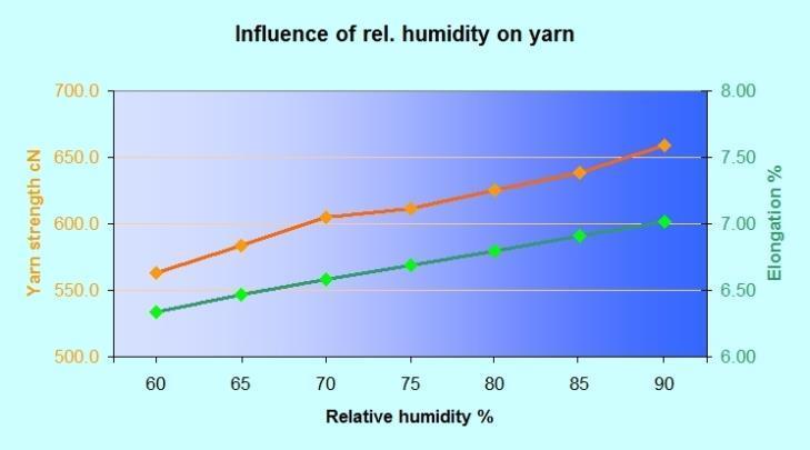Weaving Process Benefit of high relative humidity of cotton yarn in weaving process increased elongation