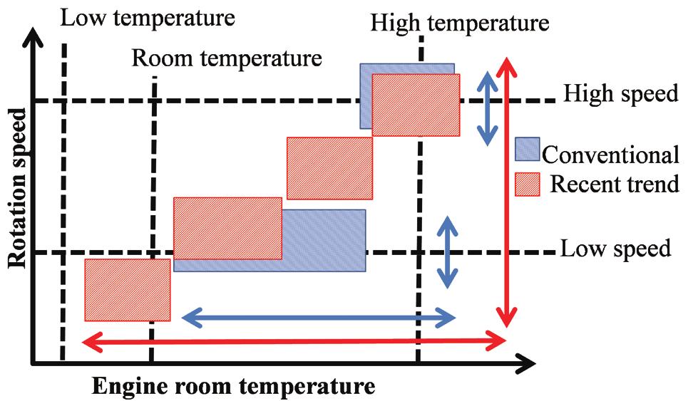 Development of Motor Fan Noise Prediction Method in Consideration of Operating Temperature during Engine Idling Fig.