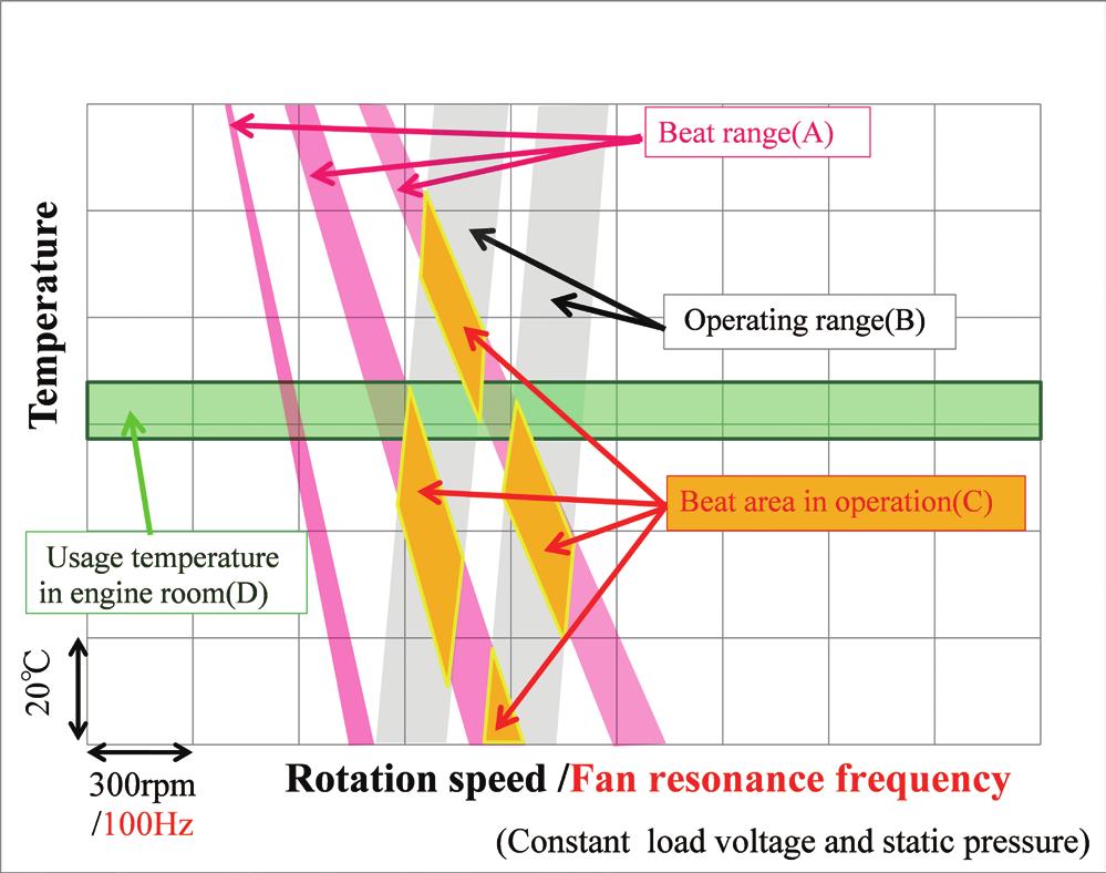 Development of Motor Fan Noise Prediction Method in Consideration of Operating Temperature during Engine Idling the fan rotation speed.