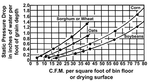 Air Volume Required for Moisture Removal The amount of moisture removed by the drying air at various drying temperatures and humidity is given in Table 7.