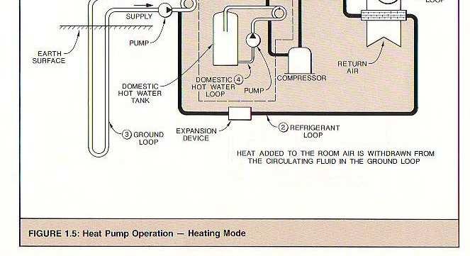 Heat Pump Operation - Heating Evaporator Warm Vapor Hot