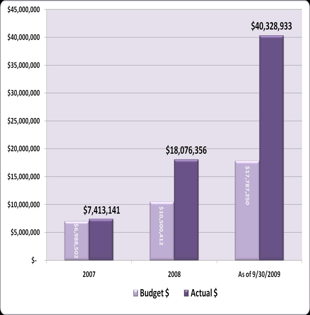 Overview of ThermWise Total ThermWise Program spending of $65,818,430 from
