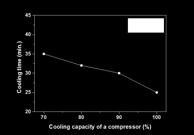 However, power consumption at 60% cooling capacity is larger than that at 70% cooling capacity because cooling capacity of a linear compressor is not sufficient compare to the cooling load.