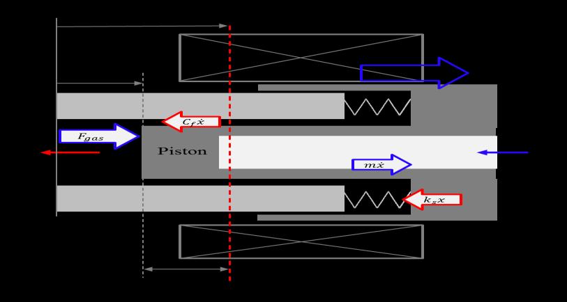 2500, Page 2 Figure 1 Schematic diagram of a linear compressor cooling demand. Lee et al. (2000) applied Triac, which control the AC voltage in order to control piston stroke.
