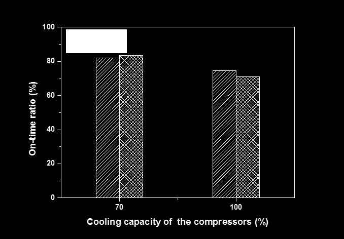 110g and 115g. When the charge amount of the refrigerant is over 120g, a suction temperature of the compressor decreases sharply below 0 C in F-operation mode.