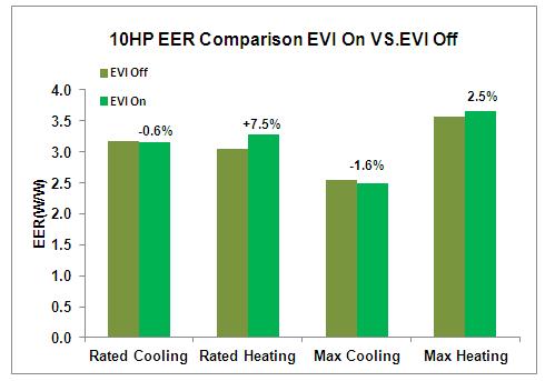 Comparison Figure 6 shows capacities increased by 11% with EVI on in cooling condition and 16%~19% gain in heating condition. In other words, with EVI technology, a smaller compressor can be used.