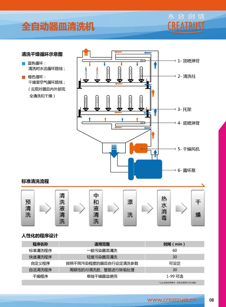 6 Washing & Drying Cycle Water flow Drying air flow Water Injection System Two water inlets Controlled by electromagnetic valve, users can choose the cold water and pure water in wash and rinse phase.