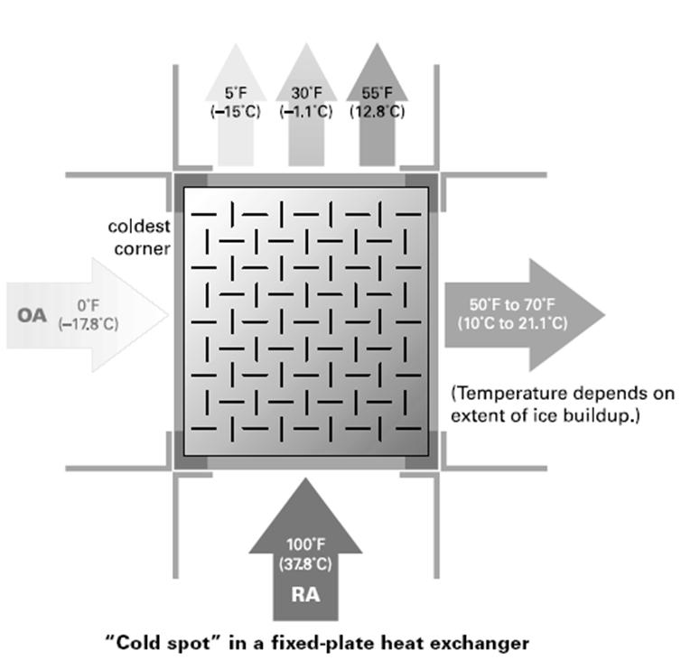 FIXED-PLATE EXCHANGERS Frost Prevention Frost is most likely to develop in the corner of the heat exchanger