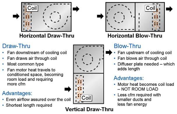 Draw-Thru and Blow-Thru Central station airhandling units are generally classified as draw-thru units or blow-thru units, based on the relative position of the cooling coil with respect to the supply