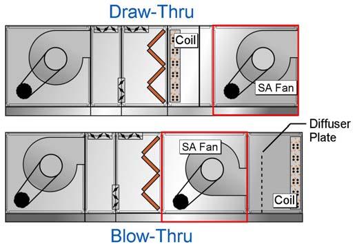 Fan Section Characteristics and Performance Central station air handlers offer the designer the option to position fans in a variety of locations within the air handler to operate as supply, return,