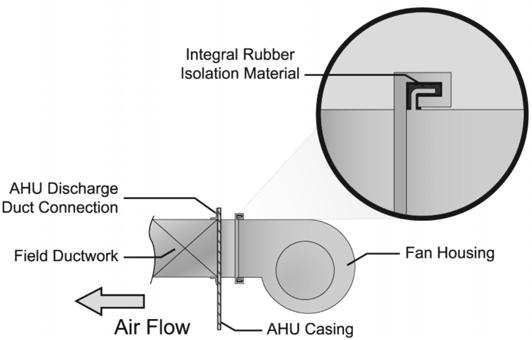 Discharge Isolation The fan discharge must be isolated to prevent transmission of vibration and noise to the attached ductwork.