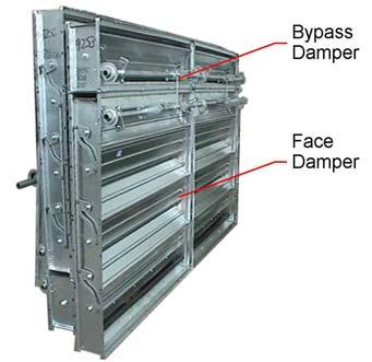 The face damper is located directly in front of the cooling coil and the bypass damper is located above the coil, controlling airflow through a bypass duct around the coil.