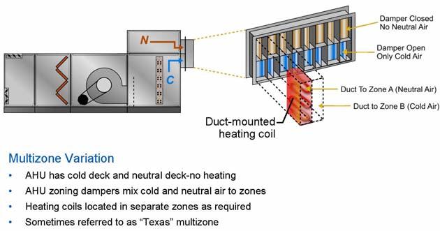 Zone dampers on the air handler will mix cooled and neutral air to maintain space requirements. Any heating is accomplished by individual heating coils located in each zone.