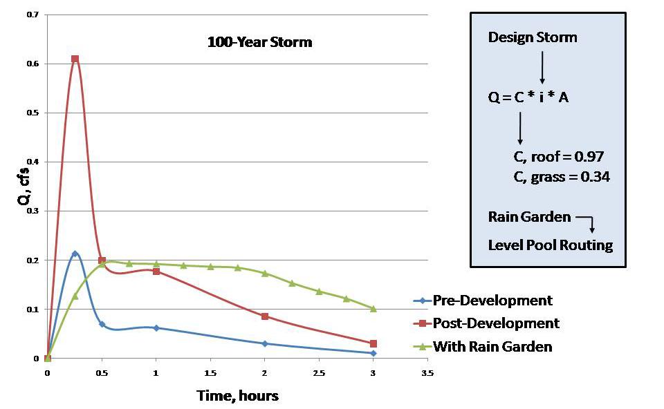 Then, the Rational Method was used to calculate roof runoff and results using two different C values were plotted. First, flow was calculated using a C value corresponding to roofs.